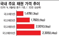 北核 위협에 채권가격 줄줄이 하락