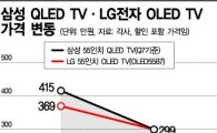 삼성 QLED TV-LG 올레드 TV "이젠 가격 경쟁"