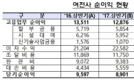 여신전문사 상반기 순익 7.3% 감소…대손비용↑·시설대여 등 이익↓