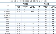 100대 그룹 오너일가, 임원 승진까지 고작 4.2년