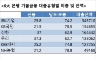 "기술 본다더니…" 기술금융 70%가 담보·보증대출