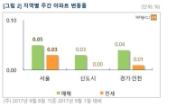 서울 아파트값 6주만에 상승폭 확대…재건축 보합 전환