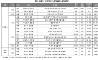 9·5대책에 분양 주춤…이번주 견본주택 개관 3곳뿐