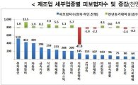 조선업 취업자 감소율 5개월 연속 20% '뚝'