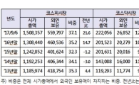 외국인 투자자, 국내 주식보유잔고 587조원…33.9%