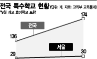 中도 특수학교 늘리는데… 서울특수학교 15년간 '제자리'