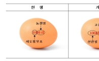 식약처, 달걀 난각 표시 의무 강화한다 