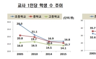 [OECD교육지표①] 교사1인당·학급당 학생 수 모두 감소… OECD 평균에는 미달