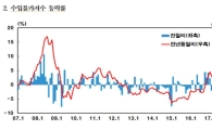 유가 상승에, 수출입물가 2개월째 동반 상승