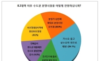 청약자 10명 중 4명 "분양가 상한제 적용시 '로또시장' 될 것"