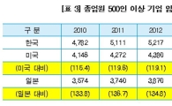 "韓 대기업 평균임금, 5인 미만 기업의 3.2배"