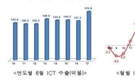 8월 ICT 수출 174억9000만 달러…반도체 '力'