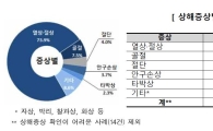 "조상님 모시려다"…예초기 사고 3년새 3배