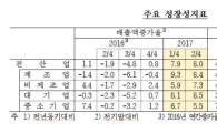 '기업들 장사 잘했다' 2분기 매출액증가율 5년만에 최고