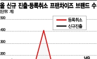 갑질 논란에도 프랜차이즈 창업 급증…올해 브랜드 6천개 넘어설 듯