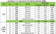 '임용절벽' 위기감에 교대 입시 경쟁률 급락
