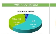 휘발유 값 7주 연속↑…8.8원 상승한 1471.5원 기록
