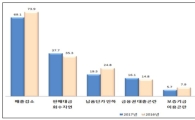 중소기업 46% 추석 자금사정 '곤란'…매출감소 영향