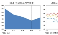 허리케인 하비가 국제유가에 미친 영향은