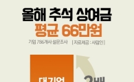 기업 절반, "추석 상여금 없다"…불경기라 여론 눈치