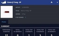 지디X태양X바비, 韓 솔로 아티스트 TOP3 … 해외 아이튠즈 최다 1위
