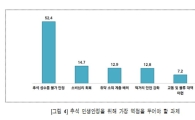 추석 민생안정 대책 1순위는 '성수품 물가 안정'