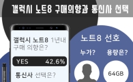10명 중 4명 "1년 내 '갤노트8'로 바꾸겠다"…선호 이통사는 SKT