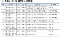 식약처, 전국 학교급식 시설 점검…위반업체 36곳 