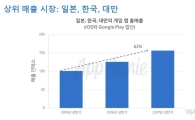 한국·일본·대만 모바일 게임 시장, 2년만에 62% 커졌다