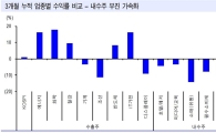 '못난이 주식들'의 반격 시작되나