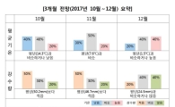 초겨울까지 평년 같은 기온…가을비는 적을 수도