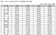 한전, 전신주 임대업으로 1771억 걷어 들여