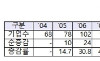 지난해 매출 1000억 이상 벤처출신기업 '500개 돌파'