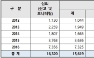 리벤지포르노 4년새 7배 증가…해외서 불법유통