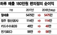 최저임금 인상 지원대책, 편의점에는 '무용지물'