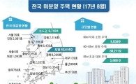 미분양 주택 두달째 감소…준공후 미분양은 늘어