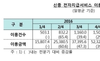 카카오페이·삼성페이 인기에 전자지급서비스 크게 늘어
