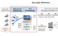 SK㈜, 美 셰일가스 수송·가공업체에 1억달러 투자