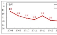 韓 WEF 국가경쟁력 4년째 26위…턱밑까지 쫓아온 中