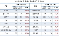 ‘김영란법’ 시행 후 500대 기업 접대비 15% 감소