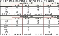 "국내 출시 스마트폰 30% 운영체제 업데이트 안돼"