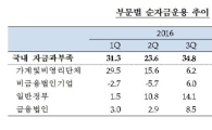 기업투자 크게 증가…2Q 기업순자금조달 5년만에 최대