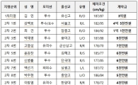 kt위즈, 신인 11명과 계약 완료…강백호 4억5000만원