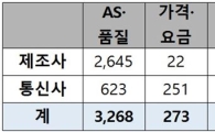 통신소비자 울화통…이통도 단말도 피해구제 늘어