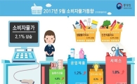 추석 앞두고 밥상물가 여전히 高高…9월 물가 2.1%↑(종합)