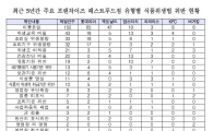 패스트푸드점 위생관리 '부실'…"최근 5년간 식품위생 위반 401건"