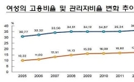 여성 고용비율 크게 늘어…10명 중 4명은 여성
