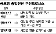 中企 '공모형 종합진단'…"고질병 극복, 지속성장"