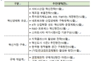 기재부, 혁신성장 여건 조성 추진과제 일정 