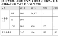 "불법보조금 단속, 대기업만 봐주기" 방통위 단속 0건